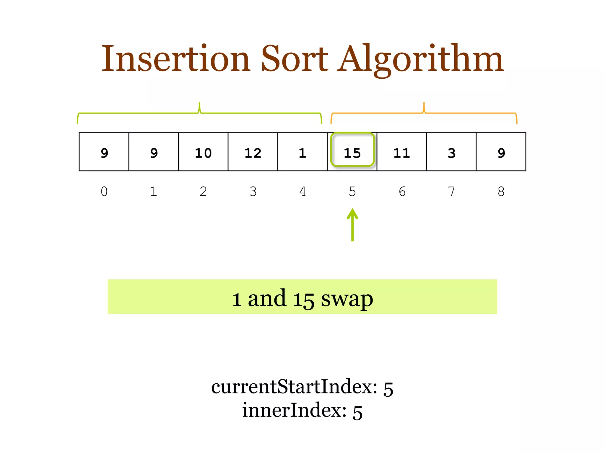 Insertion Sort Algorithm
9 9 10 12 1 15 11 3 9
0 1 2 3 4 5 6 7 8
currentStartIndex: 5
innerIndex: 5
1 and 15 swap
 