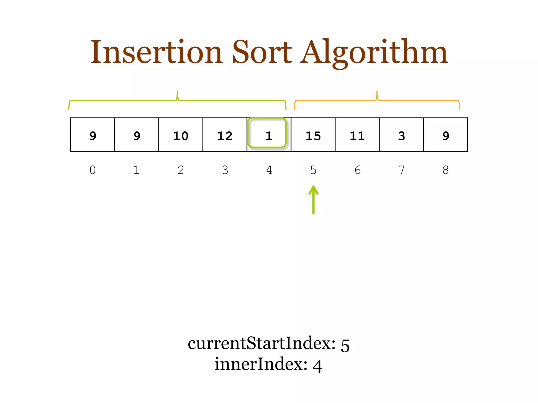Insertion Sort Algorithm
9 9 10 12 1 15 11 3 9
0 1 2 3 4 5 6 7 8
currentStartIndex: 5
innerIndex: 4
 