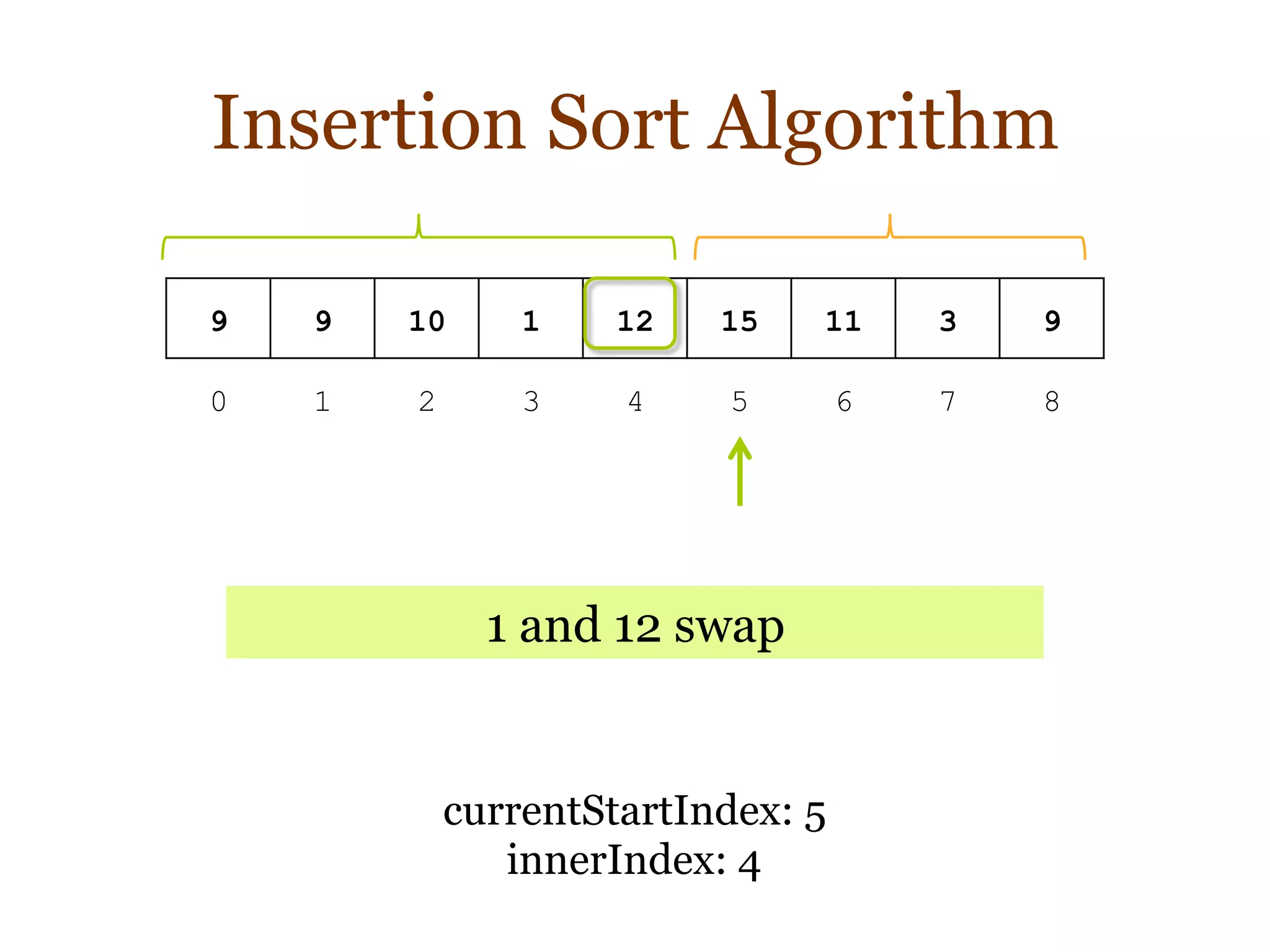 Insertion Sort Algorithm
9 9 10 1 12 15 11 3 9
0 1 2 3 4 5 6 7 8
currentStartIndex: 5
innerIndex: 4
1 and 12 swap
 