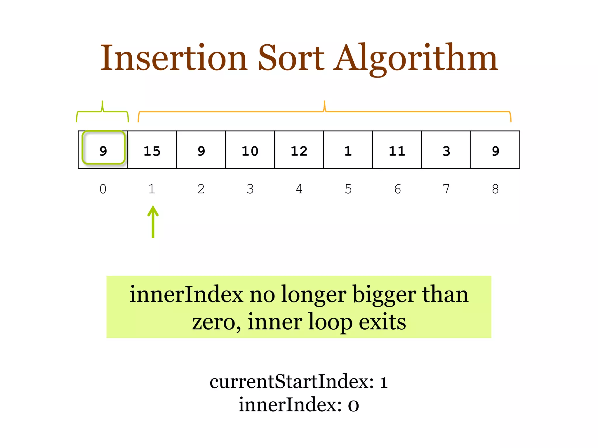 Insertion Sort Algorithm
9 15 9 10 12 1 11 3 9
0 1 2 3 4 5 6 7 8
currentStartIndex: 1
innerIndex: 0
innerIndex no longer bigger than
zero, inner loop exits
 