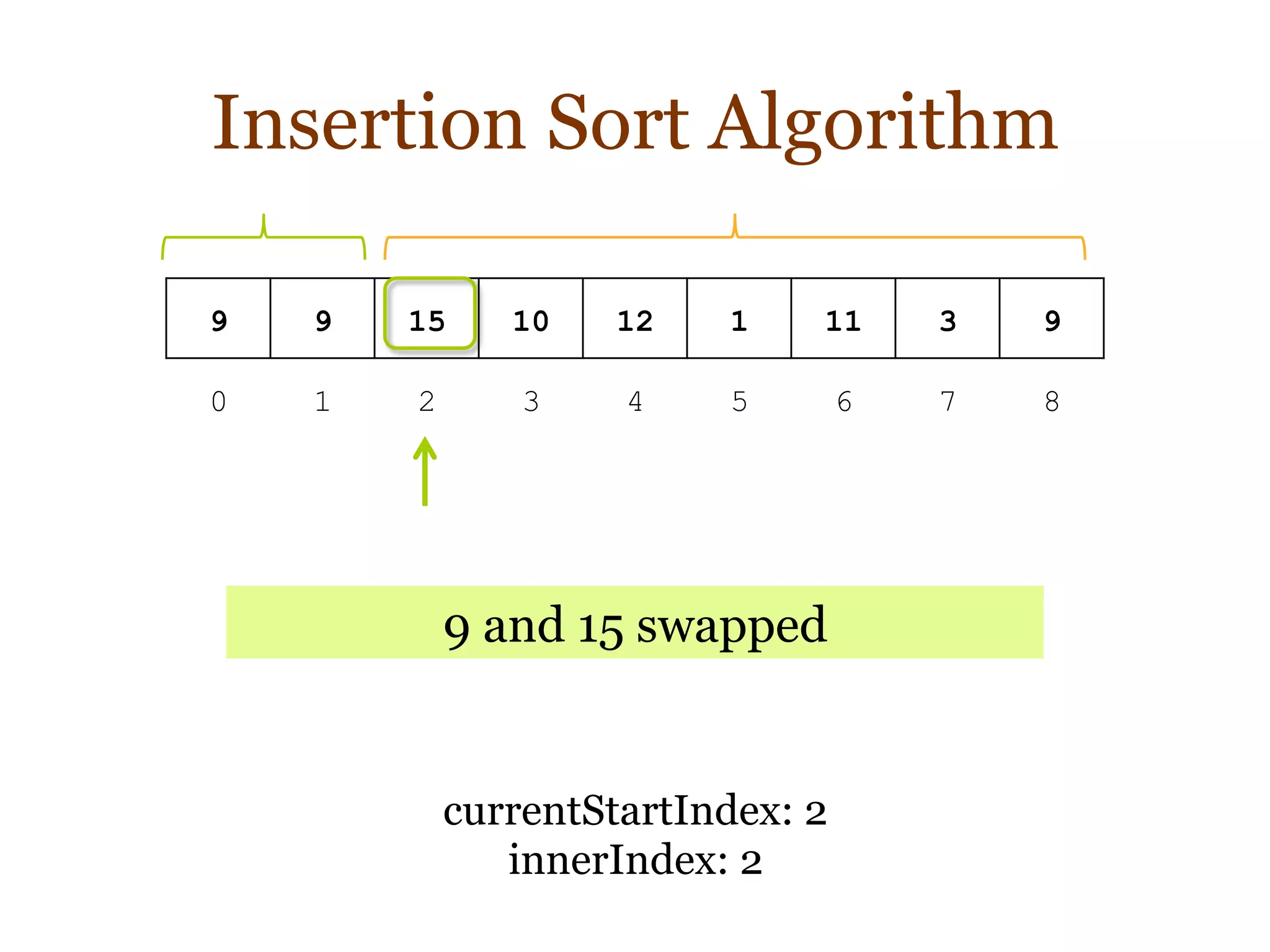 Insertion Sort Algorithm
9 9 15 10 12 1 11 3 9
0 1 2 3 4 5 6 7 8
currentStartIndex: 2
innerIndex: 2
9 and 15 swapped
 