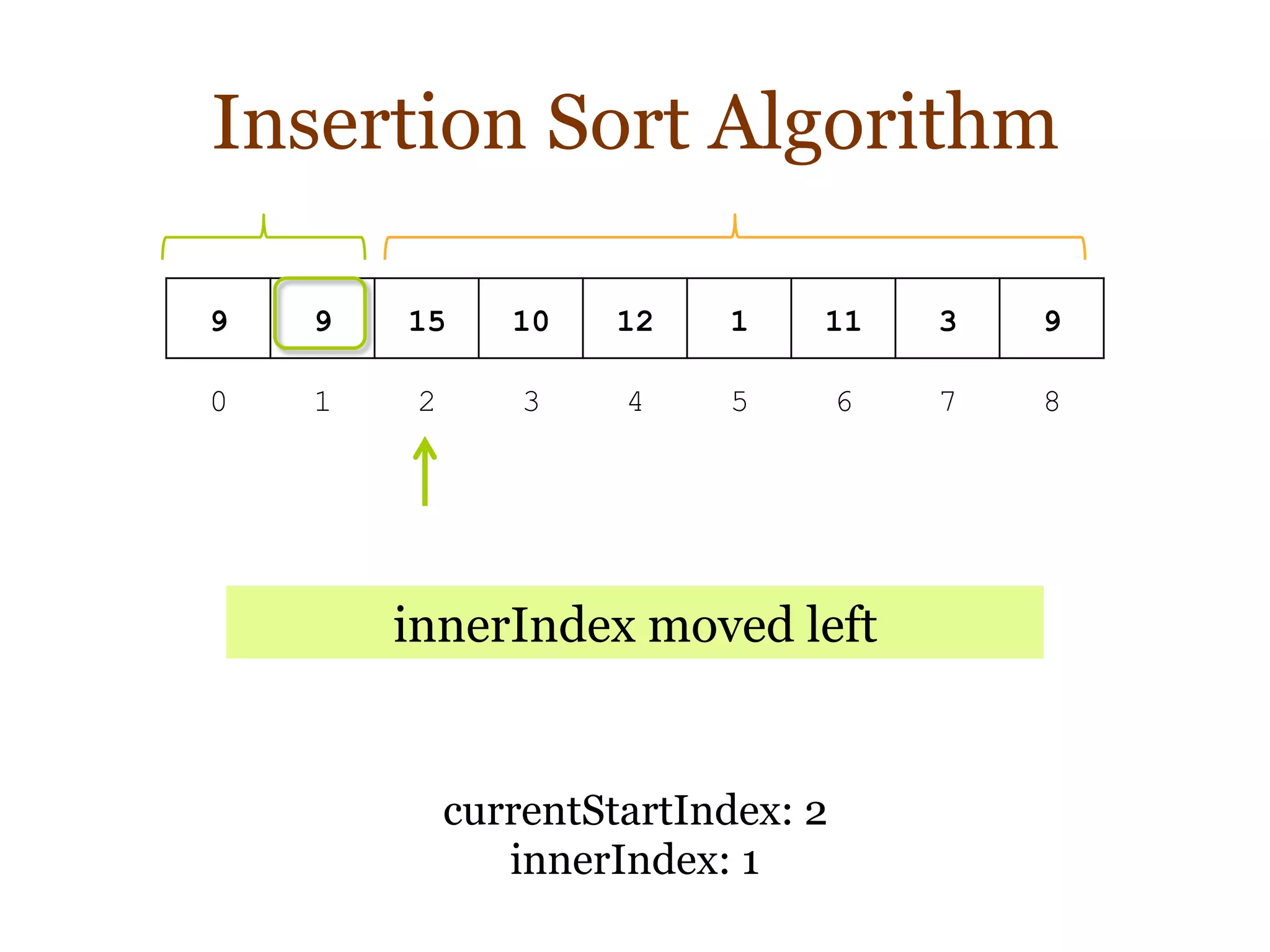 Insertion Sort Algorithm
9 9 15 10 12 1 11 3 9
0 1 2 3 4 5 6 7 8
currentStartIndex: 2
innerIndex: 1
innerIndex moved left
 