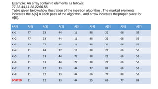 Example: An array contain 8 elements as follows:
77,33,44,11,88,22,66,55
Table given below show illustration of the insertion algorithm . The marked elements
indicates the A[K] in each pass of the algorithm , and arrow indicates the proper place for
A[K].
PASS A[0] A[1] A[2] A[3] A[4] A[5] A[6] A[7]
K=1 77 33 44 11 88 22 66 55
K=2 77 33 44 11 88 22 66 55
K=3 33 77 44 11 88 22 66 55
K=4 11 44 77 11 88 22 66 55
K=5 11 33 44 77 88 22 66 55
K=6 11 33 44 77 88 22 66 55
K=7 11 22 33 44 77 88 66 55
K=8 11 22 33 44 66 77 88 55
SORTED 11 22 33 44 55 66 77 88
 