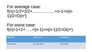 For average case:
f(n)=1/2+2/2+…………….+n-1=n(n-
1)/2=O(n2
)
For worst case:
f(n)=1+2+…..+(n-1)=n(n-1)/2=O(n2
)
Algorithim Worst Case Average Case
Insertion sort n(n-1)/2=O(n2
) n(n-1)=O(n2
)
 