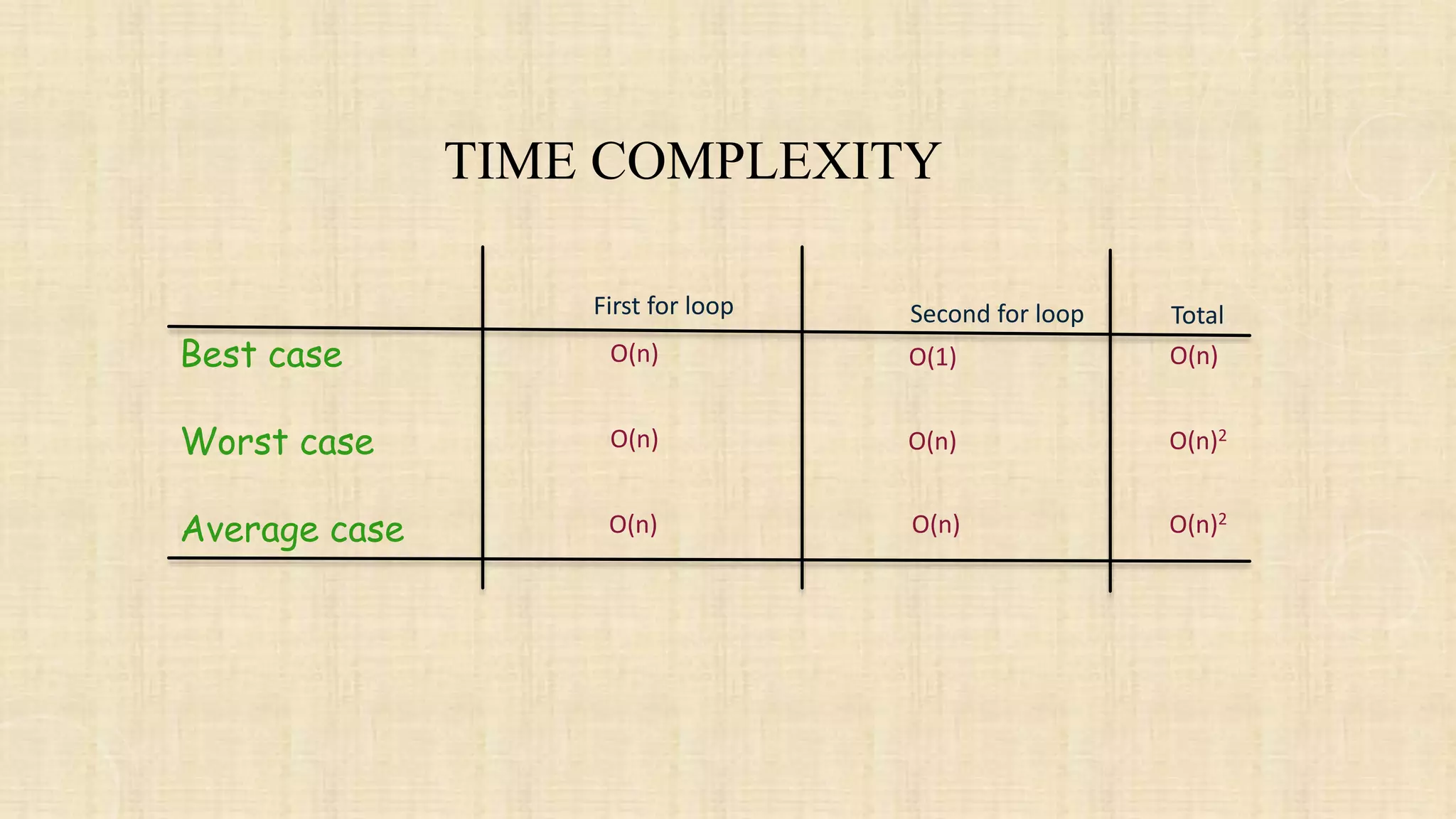TIME COMPLEXITY
Best case
Worst case
Average case
First for loop Second for loop
O(n) O(1)
Total
O(n)
O(n)
O(n)
O(n)
O(n) O(n)2
O(n)2
 