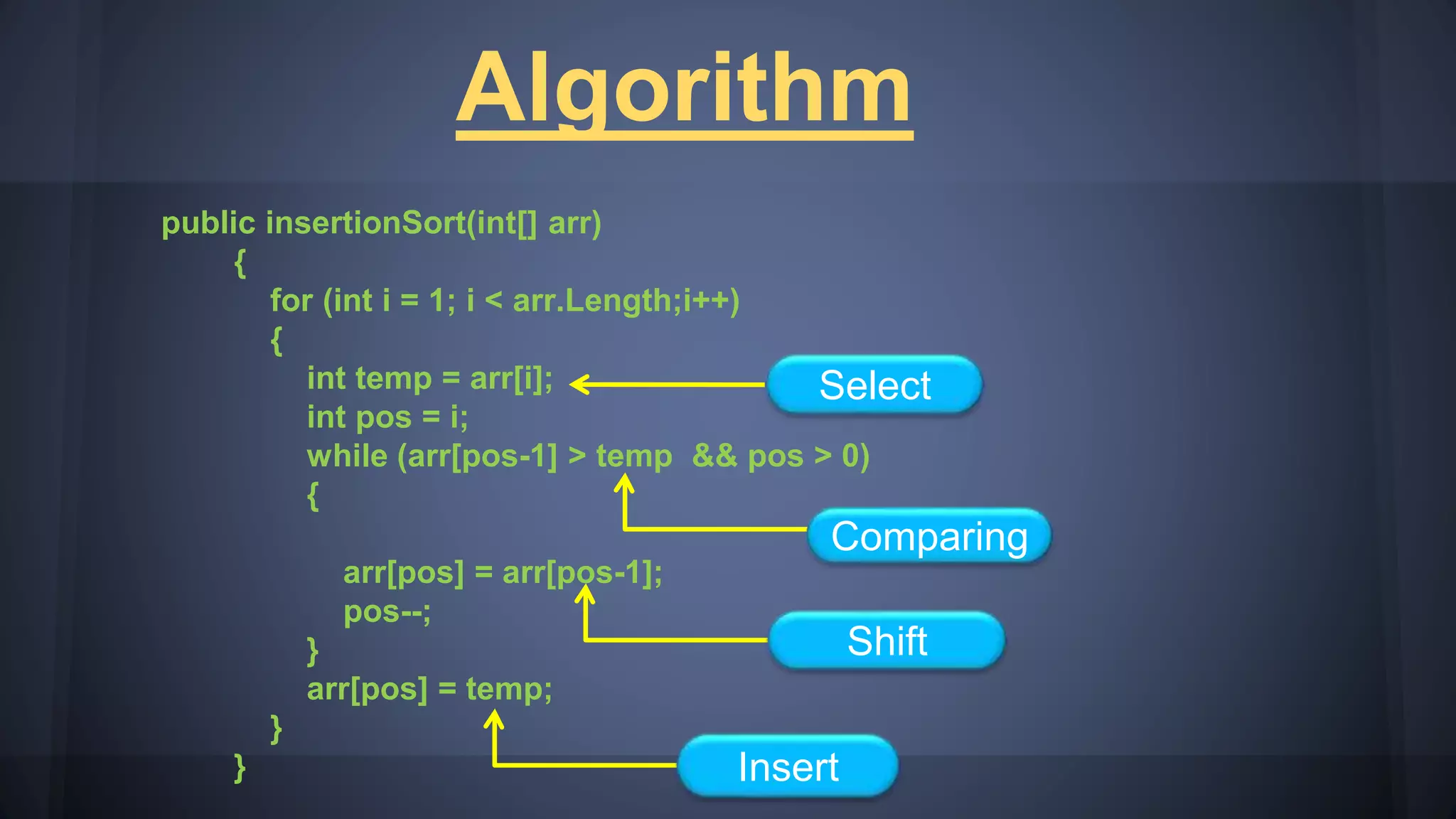 Algorithm
public insertionSort(int[] arr)
{
for (int i = 1; i < arr.Length;i++)
{
int temp = arr[i];
int pos = i;
while (arr[pos-1] > temp && pos > 0)
{
arr[pos] = arr[pos-1];
pos--;
}
arr[pos] = temp;
}
}
Select
Comparing
Shift
Insert
 