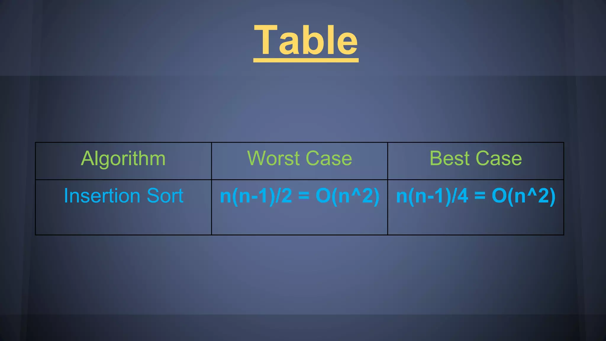 Table
Algorithm Worst Case Best Case
Insertion Sort n(n-1)/2 = O(n^2) n(n-1)/4 = O(n^2)