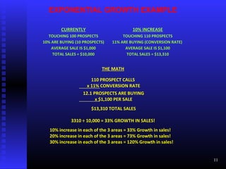 EXPONENTIAL GROWTH EXAMPLE
CURRENTLY 10% INCREASE
TOUCHING 100 PROSPECTS TOUCHING 110 PROSPECTS
10% ARE BUYING (10 PROSPECTS) 11% ARE BUYING (CONVERSION RATE)
AVERAGE SALE IS $1,000 AVERAGE SALE IS $1,100
TOTAL SALES = $10,000 TOTAL SALES = $13,310
THE MATH
110 PROSPECT CALLS
x 11% CONVERSION RATE
12.1 PROSPECTS ARE BUYING
x $1,100 PER SALE
$13,310 TOTAL SALES
3310 ÷ 10,000 = 33% GROWTH IN SALES!
10% increase in each of the 3 areas = 33% Growth in sales!
20% increase in each of the 3 areas = 73% Growth in sales!
30% increase in each of the 3 areas = 120% Growth in sales!
11
 