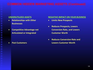COMMON HIDDEN MARKETING ASSETS (Continued)
UNDERUTILIZED ASSETS NEGATIVE IMPACT ON YOUR BUSINESS
• Relationships with Other
Businesses
• Competitive Advantage not
Articulated or Integrated
• Past Customers
• Limits New Prospects
• Reduces Prospects, Lowers
Conversion Rate, and Lowers
Customer Worth
• Reduces Conversion Rate and
Lowers Customer Worth
14
 