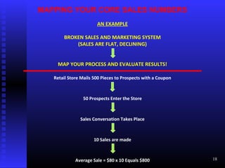 MAPPING YOUR CORE SALES NUMBERS
AN EXAMPLE
BROKEN SALES AND MARKETING SYSTEM
(SALES ARE FLAT, DECLINING)
MAP YOUR PROCESS AND EVALUATE RESULTS!
Retail Store Mails 500 Pieces to Prospects with a Coupon
50 Prospects Enter the Store
Sales Conversation Takes Place
10 Sales are made
Average Sale = $80 x 10 Equals $800 18
 