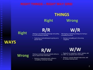 Right
THINGS
Wrong
WAYS
Right
Wrong
R/R•Having a core Marketing Message and putting
it on all marketing materials.
• Capturing e-mail addresses by giving out a
special report.
W/R•Not having a marketing strategy but having a
compelling brochure
• Having a compelling ad in the wrong
magazine.
R/W•Having a customer-focused website without a
way to capture their information.
• Going to a networking event, without a
compelling marketing message
W/W• Paying for an expensive “vanity” website, with
no SEO so prospects won’t find them.
• Going to a poorly attended trade show, with
an amateur-looking booth.
RIGHT THINGS – RIGHT WAY GRID
2
 