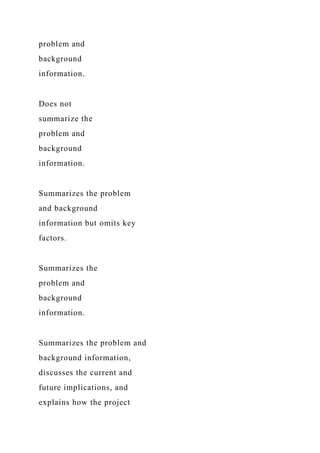 problem and
background
information.
Does not
summarize the
problem and
background
information.
Summarizes the problem
and background
information but omits key
factors.
Summarizes the
problem and
background
information.
Summarizes the problem and
background information,
discusses the current and
future implications, and
explains how the project
 