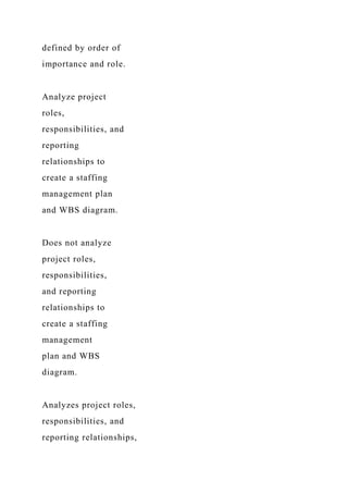 defined by order of
importance and role.
Analyze project
roles,
responsibilities, and
reporting
relationships to
create a staffing
management plan
and WBS diagram.
Does not analyze
project roles,
responsibilities,
and reporting
relationships to
create a staffing
management
plan and WBS
diagram.
Analyzes project roles,
responsibilities, and
reporting relationships,
 