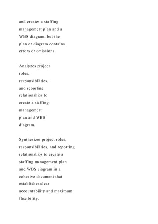 and creates a staffing
management plan and a
WBS diagram, but the
plan or diagram contains
errors or omissions.
Analyzes project
roles,
responsibilities,
and reporting
relationships to
create a staffing
management
plan and WBS
diagram.
Synthesizes project roles,
responsibilities, and reporting
relationships to create a
staffing management plan
and WBS diagram in a
cohesive document that
establishes clear
accountability and maximum
flexibility.
 