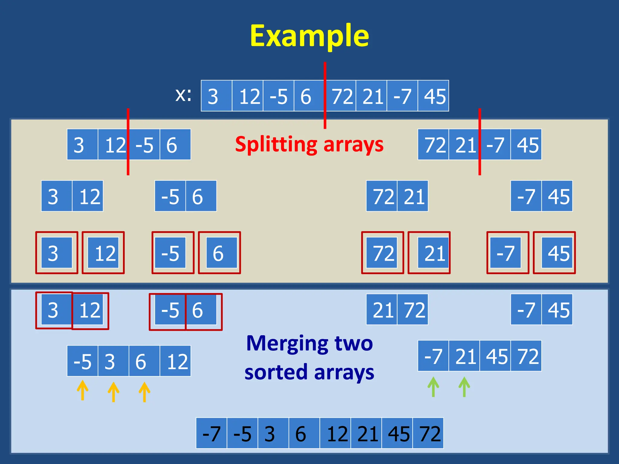 Merging two
sorted arrays
Splitting arrays
Example
3 12 -5 6 72 21 -7 45
x:
3 12 -5 6 72 21 -7 45
3 12 -5 6 72 21 -7 45
3 12 -5 6 72 21 -7 45
3 12 -5 6 21 72 -7 45
-5 3 6 12 -7 21 45 72
-7 -5 3
-7 -5 3 6 12 21 45 72
 