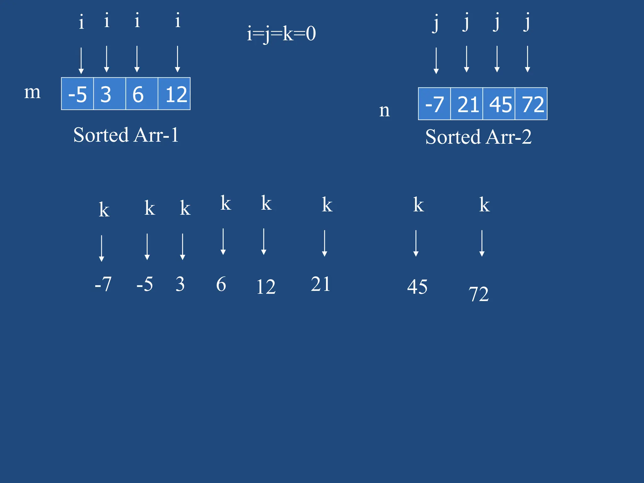-5 3 6 12 -7 21 45 72
Sorted Arr-1 Sorted Arr-2
i=j=k=0
m
n
i j
k
-7
j
k
-5
i
k
3
k
i
6
k
i
12
k
21
j
k
45
j
k
72
 