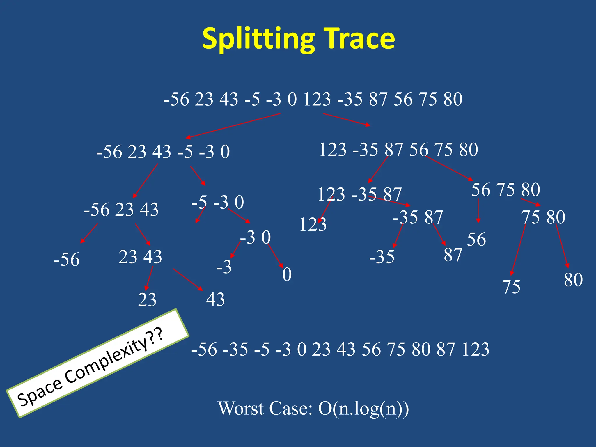 Splitting Trace
-56 23 43 -5 -3 0 123 -35 87 56 75 80
-56 -35 -5 -3 0 23 43 56 75 80 87 123
-56 23 43
23 43
-56 23 43 -5 -3 0 123 -35 87 56 75 80
-56 23 43 -5 -3 0
-3 0
-3 0
123 -35 87
-35 87
123 -35 87 56 75 80
56
75 80
75 80
Worst Case: O(n.log(n))
 