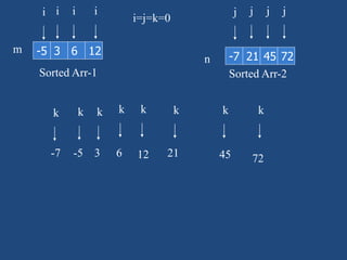 -5 3 6 12 -7 21 45 72
Sorted Arr-1 Sorted Arr-2
i=j=k=0
m
n
i j
k
-7
j
k
-5
i
k
3
k
i
6
k
i
12
k
21
j
k
45
j
k
72
 