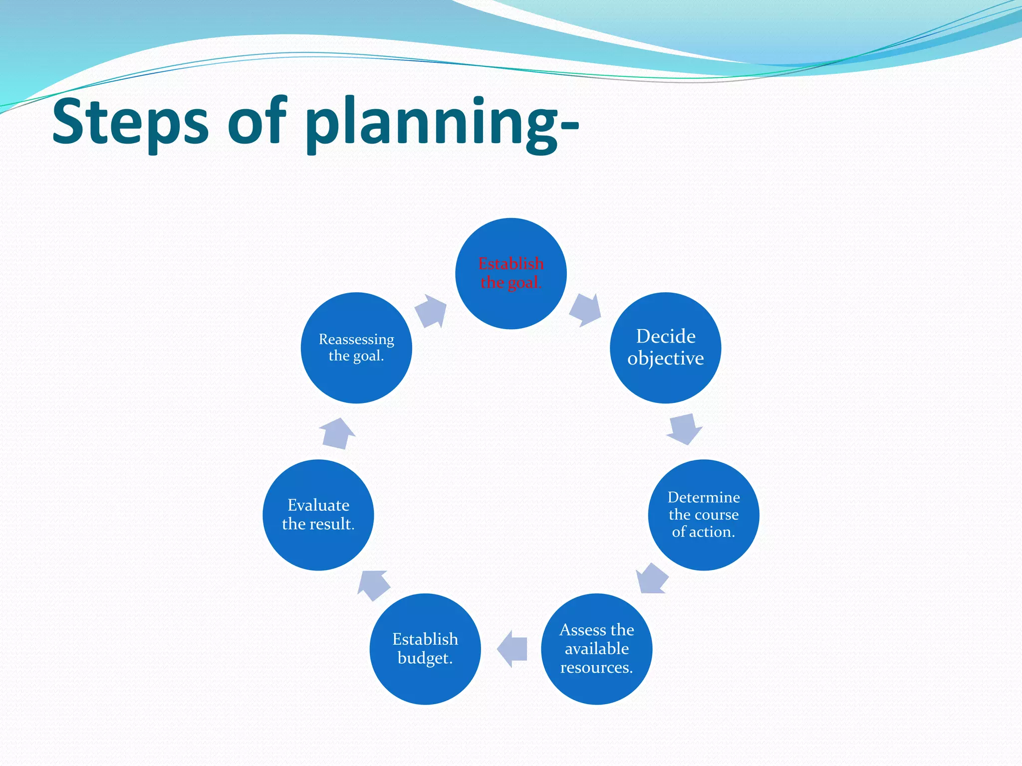 Steps of planning- 
Establish 
the goal. 
Decide 
objective 
Determine 
the course 
of action. 
Assess the 
available 
resources. 
Reassessing 
the goal. 
Establish 
budget. 
Evaluate 
the result. 
 