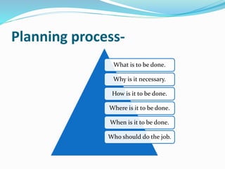 Planning process- 
What is to be done. 
Why is it necessary. 
How is it to be done. 
Where is it to be done. 
When is it to be done. 
Who should do the job. 
 