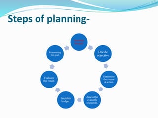 Steps of planning- 
Establish 
the goal. 
Decide 
objective 
Determine 
the course 
of action. 
Assess the 
available 
resources. 
Reassessing 
the goal. 
Establish 
budget. 
Evaluate 
the result. 
 
