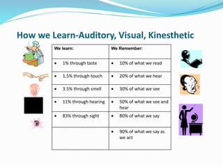 How we Learn-Auditory, Visual, Kinesthetic 
We learn: We Remember: 
 1% through taste  10% of what we read 
 1.5% through touch  20% of what we hear 
 3.5% through smell  30% of what we see 
 11% through hearing  50% of what we see and 
hear 
 83% through sight  80% of what we say 
 90% of what we say as 
we act 
 