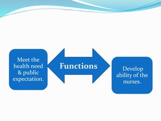 Meet the 
health need 
& public 
expectation. 
Develop 
ability of the 
nurses. 
Functions 
 