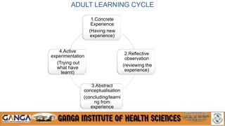 ADULT LEARNING CYCLE
1.Concrete
Experience
(Having new
experience)
2.Reflective
observation
(reviewing the
experience)
3.Abstract
conceptualisation
(concluding/learni
ng from
experience
4.Active
experimentation
(Trying out
what have
learnt)
 