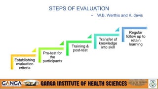 STEPS OF EVALUATION
- W.B. Werthis and K. devis
Establishing
evaluation
criteria
Pre-test for
the
participants
Training &
post-test
Transfer of
knowledge
into skill
Regular
follow up to
retain
learning
 