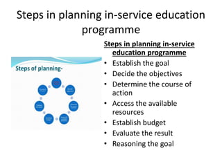 Steps in planning in-service education
programme
Steps in planning in-service
education programme
• Establish the goal
• Decide the objectives
• Determine the course of
action
• Access the available
resources
• Establish budget
• Evaluate the result
• Reasoning the goal