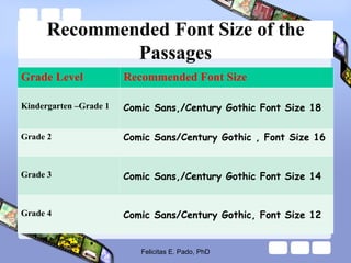 Recommended Font Size of the
Passages
Grade Level Recommended Font Size
Kindergarten –Grade 1 Comic Sans,/Century Gothic Font Size 18
Grade 2 Comic Sans/Century Gothic , Font Size 16
Grade 3 Comic Sans,/Century Gothic Font Size 14
Grade 4 Comic Sans/Century Gothic, Font Size 12
Felicitas E. Pado, PhD
 