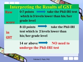 Interpreting the Results of GST
Raw
score
0-7 points take the Phil-IRI test
which is 3 levels lower than his/her
grade level
in
GST
8-13 points take the Phil-IRI
test which is 2 levels lower than
his/her grade level
14 or above NO need to
undergo the Phil-IRI test
Felicitas E. Pado, PhD
 