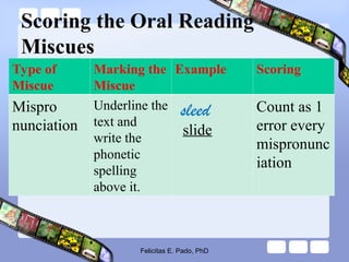 Scoring the Oral Reading
Miscues
Type of
Miscue
Marking the
Miscue
Example Scoring
Mispro
nunciation
Underline the
text and
write the
phonetic
spelling
above it.
sleed
slide
Count as 1
error every
mispronunc
iation
Felicitas E. Pado, PhD
 