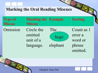 Marking the Oral Reading Miscues
Type of
Miscue
Marking the
Miscue
Example Scoring
Omission Circle the
omitted
unit of a
language.
The
elephant
Count as 1
error a
word or
phrase
omitted.
Felicitas E. Pado, PhD
huge
 