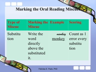 Marking the Oral Reading Miscues
Type of
Miscue
Marking the
Miscue
Example Scoring
Substitu
tion
Write the
word
directly
above the
substituted
it.
monkey
monkey
Count as 1
error every
substitu
tion
Felicitas E. Pado, PhD
 