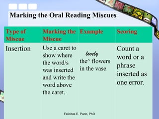 Marking the Oral Reading Miscues
Type of
Miscue
Marking the
Miscue
Example Scoring
Insertion Use a caret to
show where
the word/s
was inserted
and write the
word above
the caret.
lovely
the^ flowers
in the vase
Count a
word or a
phrase
inserted as
one error.
Felicitas E. Pado, PhD
 