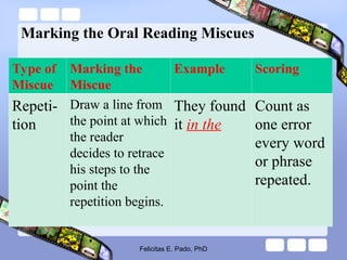Marking the Oral Reading Miscues
Type of
Miscue
Marking the
Miscue
Example Scoring
Repeti-
tion
Draw a line from
the point at which
the reader
decides to retrace
his steps to the
point the
repetition begins.
They found
it in the
Count as
one error
every word
or phrase
repeated.
Felicitas E. Pado, PhD
 