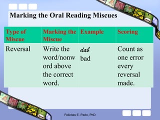 Marking the Oral Reading Miscues
Type of
Miscue
Marking the
Miscue
Example Scoring
Reversal Write the
word/nonw
ord above
the correct
word.
dab
bad
Count as
one error
every
reversal
made.
Felicitas E. Pado, PhD
 