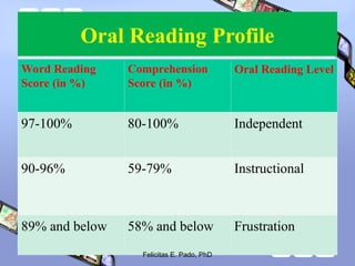 Oral Reading Profile
Word Reading
Score (in %)
Comprehension
Score (in %)
Oral Reading Level
97-100% 80-100% Independent
90-96% 59-79% Instructional
89% and below 58% and below Frustration
Felicitas E. Pado, PhD
 