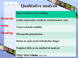 Qualitative analysis
Does word-by-word reading
Lacks expression; reads in a monotonous tone
Voice is hardly audible
Disregards punctuation
Points to each word with his/her finger
Employs little or no method of analysis
Other observations
Felicitas E. Pado, PhD
Behavior
while
Reading
 