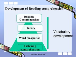 Development of Reading comprehension
Felicitas E. Pado, PhD
Vocabulary
development
Listening
comprehension
 