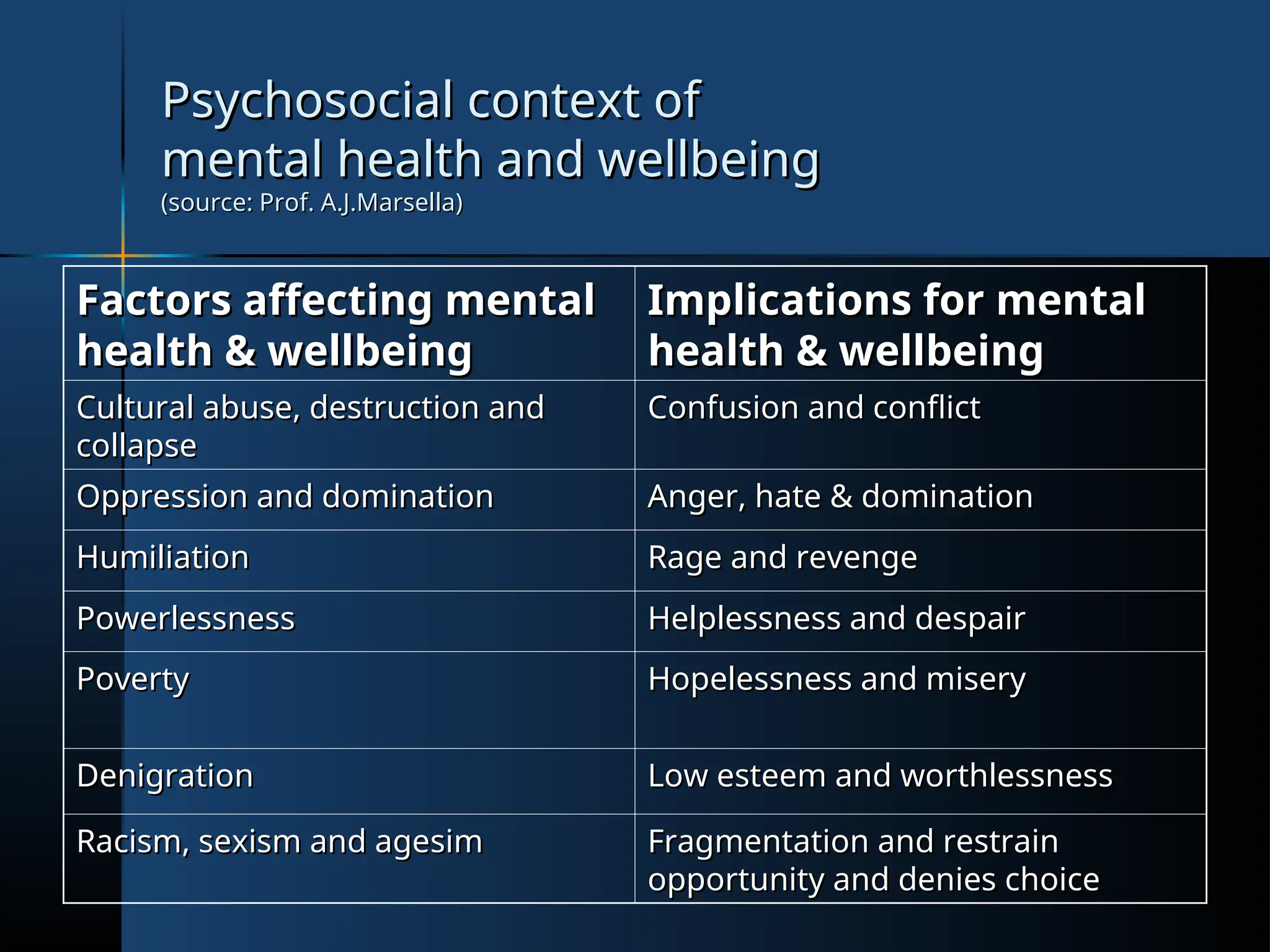 Psychosocial context of
Psychosocial context of
mental health and wellbeing
mental health and wellbeing
(source: Prof. A.J.Marsella)
(source: Prof. A.J.Marsella)
Factors affecting mental
Factors affecting mental
health & wellbeing
health & wellbeing
Implications for mental
Implications for mental
health & wellbeing
health & wellbeing
Cultural abuse, destruction and
Cultural abuse, destruction and
collapse
collapse
Confusion and conflict
Confusion and conflict
Oppression and domination
Oppression and domination Anger, hate & domination
Anger, hate & domination
Humiliation
Humiliation Rage and revenge
Rage and revenge
Powerlessness
Powerlessness Helplessness and despair
Helplessness and despair
Poverty
Poverty Hopelessness and misery
Hopelessness and misery
Denigration
Denigration Low esteem and worthlessness
Low esteem and worthlessness
Racism, sexism and agesim
Racism, sexism and agesim Fragmentation and restrain
Fragmentation and restrain
opportunity and denies choice
opportunity and denies choice
 