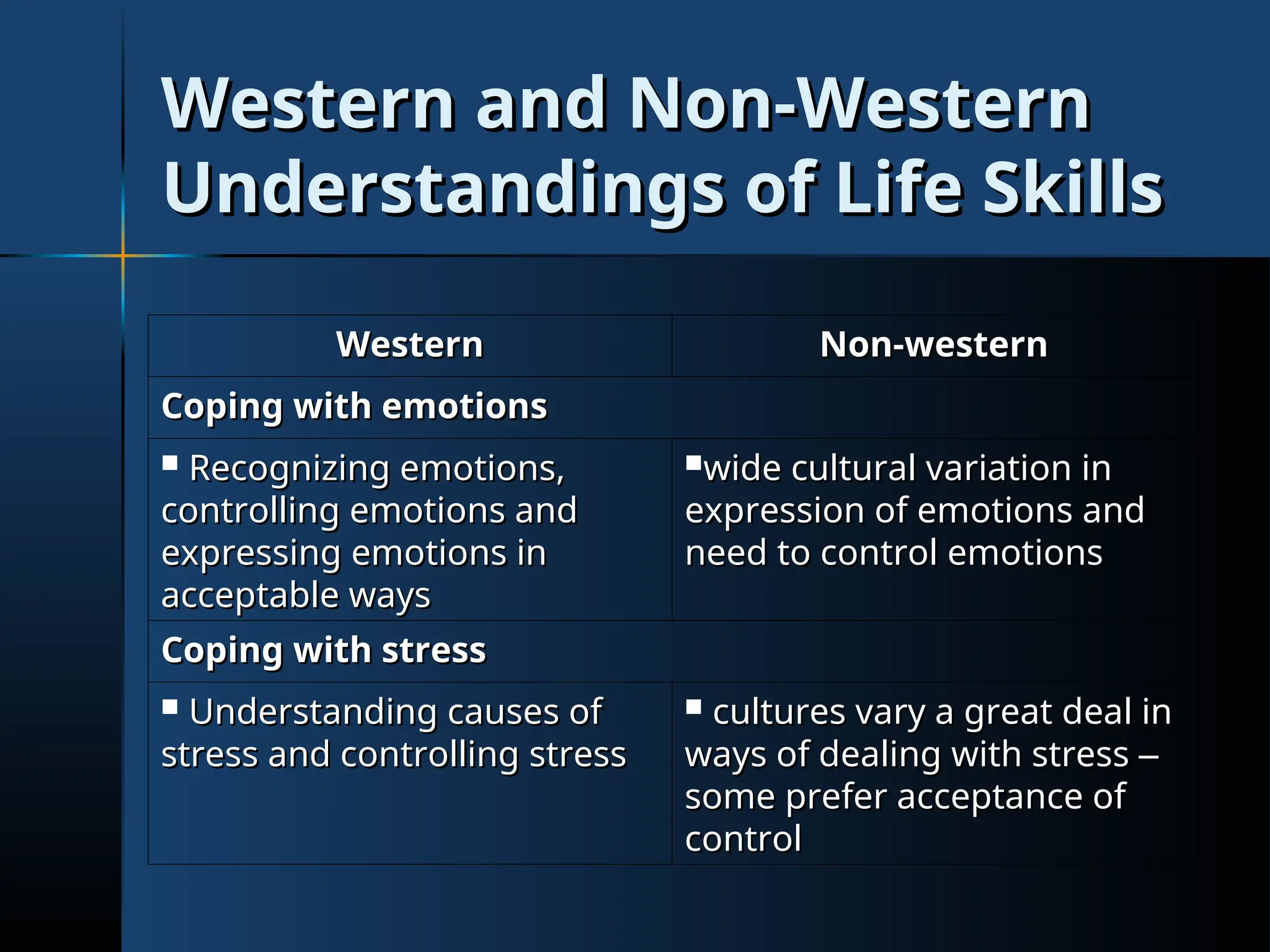 Western and Non-Western
Western and Non-Western
Understandings of Life Skills
Understandings of Life Skills
Western
Western Non-western
Non-western
Coping with emotions
Coping with emotions
 Recognizing emotions,
Recognizing emotions,
controlling emotions and
controlling emotions and
expressing emotions in
expressing emotions in
acceptable ways
acceptable ways
wide cultural variation in
wide cultural variation in
expression of emotions and
expression of emotions and
need to control emotions
need to control emotions
Coping with stress
Coping with stress
 Understanding causes of
Understanding causes of
stress and controlling stress
stress and controlling stress
 cultures vary a great deal in
cultures vary a great deal in
ways of dealing with stress
ways of dealing with stress –
–
some prefer acceptance of
some prefer acceptance of
control
control
 