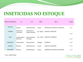 PRODUTO COMERCIAL I.A G.Q CONC. MO. A CLASSE
ACEFATO
Acefato Organofosforado 750 g/L SISTÊMICO DE CONTATO E INGESTÃO 1 e 2
CURYOM
Ufenurom e
Profenofós
Benzoiluréia e
Organofosforado
50 - 500 g/L CONTATO E INGESTÃO
1 e 2
GALIL Imidacloprido e
Bifentrina
Neonicotinóide e
Piretróide
250 - 50 g/L CONTATO E SISTÊMICO
2 e 2
IMIDAGOLD Imidacloprido Neonicotinóide 700 g/Kg SISTÊMICO 3 e 3
LANNATE Metomil Metilcarbamato 215 g/L CONTATO E INGESTÃO 1 e 2
METHOMEX Metomil Metilcarbamato 215 g/L SISTÊMICO DE CONTATO E INGESTÃO 1 e 2
INSETICIDAS NO ESTOQUE
Fonte: Agrofit-Mapa
 