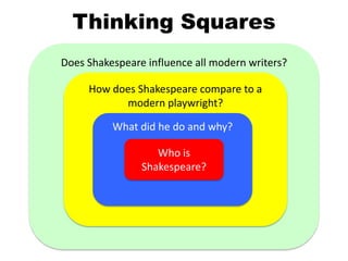 Does Shakespeare influence all modern writers?
How does Shakespeare compare to a
modern playwright?
Thinking Squares
What did he do and why?
Who is
Shakespeare?
 