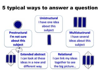 5 typical ways to answer a question
Prestructural
I’m not sure
about this
subject
Unistructural
I have one idea
about this
subject
Multistuctrural
I have several
ideas about this
subject
Relational
I can link my ideas
together to see
the big picture…
Extended abstract
I can look at these
ideas in a new and
different way.
 