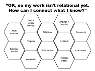 “OK, so my work isn’t relational yet.
How can I connect what I know?”
Progress
Relational
Understanding
feedback
Deep &
surface
learning
Extended
abstract
Multi
structural
Knowledge
success
criteria
Language of
learning
assessment
Outcomes
 