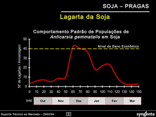 Suporte Técnico ao Mercado – 2003/04
SOJA – PRAGAS
Comportamento Padrão de Populações de
Anticarsia gemmatalis em Soja
DAE Out Nov Dez Jan Fev Mar
0
10
20
30
40
50
0 10 20 30 40 50 60 70 80 90 100 110 120 130 140 150
NºdeLagartas/Amostragem
Nível de Dano Econômico
Lagarta da Soja
 