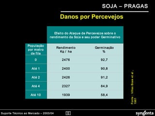 Suporte Técnico ao Mercado – 2003/04
SOJA – PRAGAS
Efeito do Ataque de Percevejos sobre o
rendimento da Soja e seu poder Germinativo
População
por metro
de fila
Rendimento
Kg / ha
Germinação
%
0 2476 92,7
Até 1 2400 90,8
Até 2 2426 91,2
Até 4 2327 84,9
Até 10 1939 58,4
2400
243
Fonte:VillasBoasetal,
1981
Danos por Percevejos
 