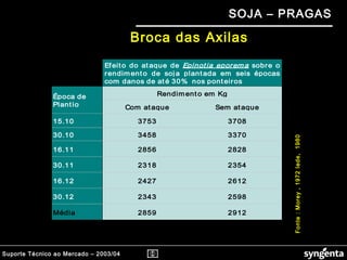 Suporte Técnico ao Mercado – 2003/04
SOJA – PRAGAS
Efeito do at aque de Epinotia eporema sobre o
rendiment o de soj a plantada em seis épocas
com danos de at é 30% nos ponteiros
Rendiment o em KgÉpoca de
Plantio Com ataque Sem ataque
15.10 3753 3708
30.10 3458 3370
16.11 2856 2828
30.11 2318 2354
16.12 2427 2612
30.12 2343 2598
Média 2859 2912
Fonte:Morey,1972Iede,1980
Broca das Axilas
 